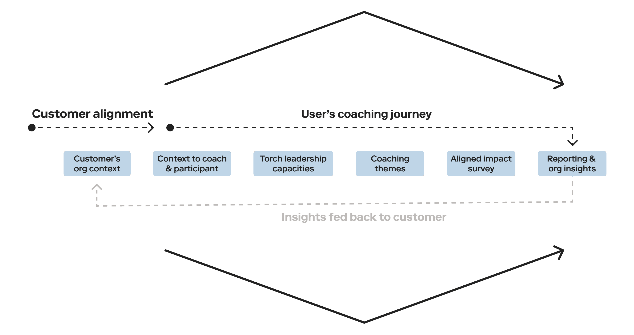 Wireframe of new product architecture for Torch’s contextual coaching strategy.