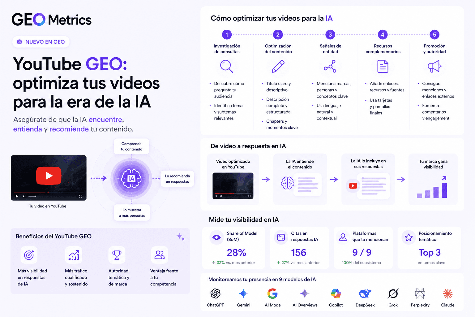 YouTube is the fourth most cited source by artificial intelligence engines, appearing in 8.55% of responses generated by ChatGPT, Gemini, Perplexity, Claude and Google AI Mode (GEO Metrics data, 200,000 responses analyzed, April 2026). The main reason is technical: AI does not play back or analyze a video's audio — it only reads the associated text: transcripts, title, description and metadata. Optimizing those elements is the foundation of GEO for YouTube.