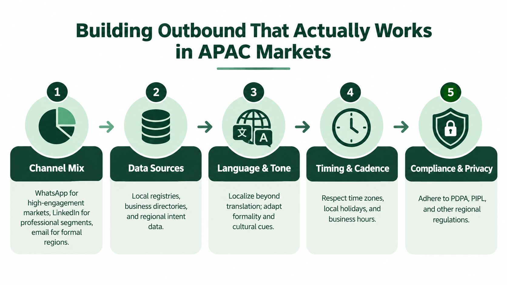 A five-step infographic showing how to build successful outbound sales strategies for the APAC market.