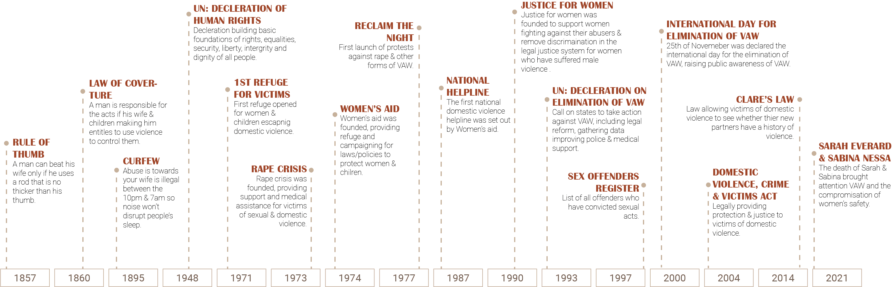 a timeline to show the history of violence against women