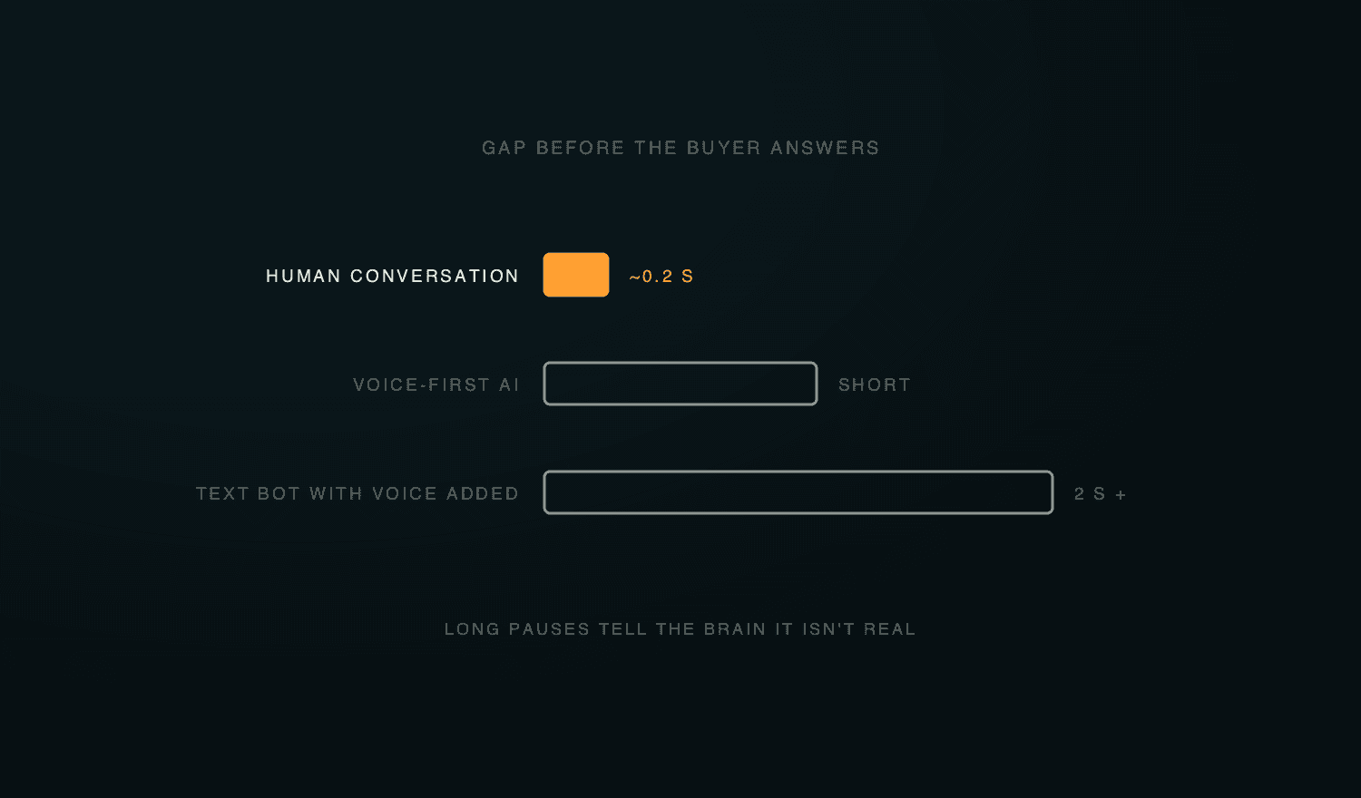 Bar chart of the gap before a buyer answers: about 0.2 seconds in human conversation, short in voice-first AI, two seconds or more in text bots with voice added