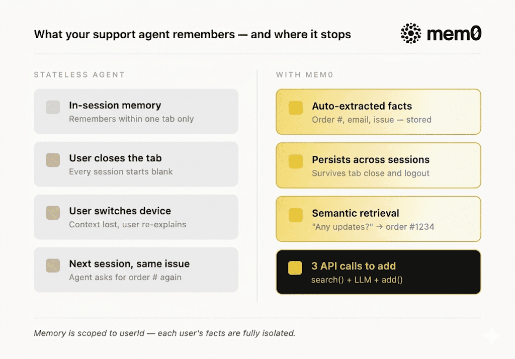 What your support agent remembers?