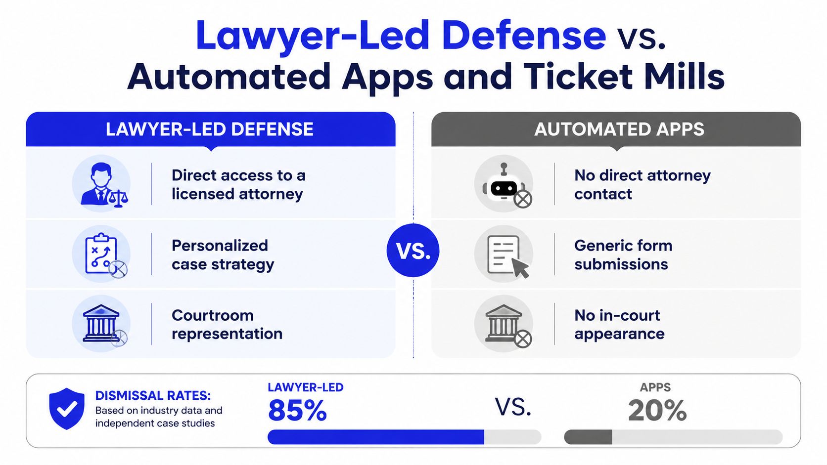 A comparison chart showing benefits of lawyer-led defense versus automated traffic ticket apps for legal representation.