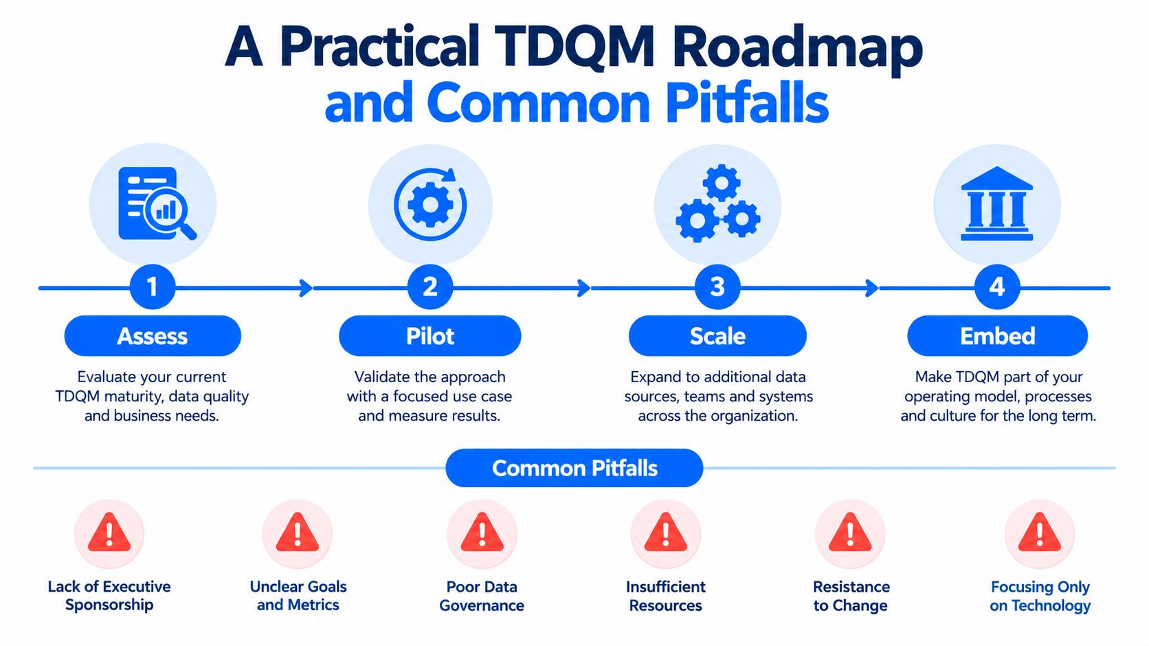 A roadmap graphic outlining four steps for total data quality management including common pitfalls for organizational success.