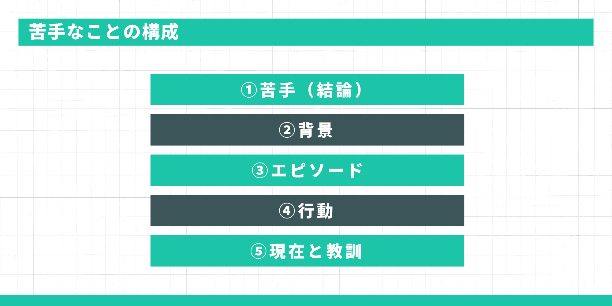 面接で「苦手なこと」を伝える際の理想的な5つの構成（1.結論、2.背景、3.エピソード、4.行動、5.現在と教訓）を示した図解