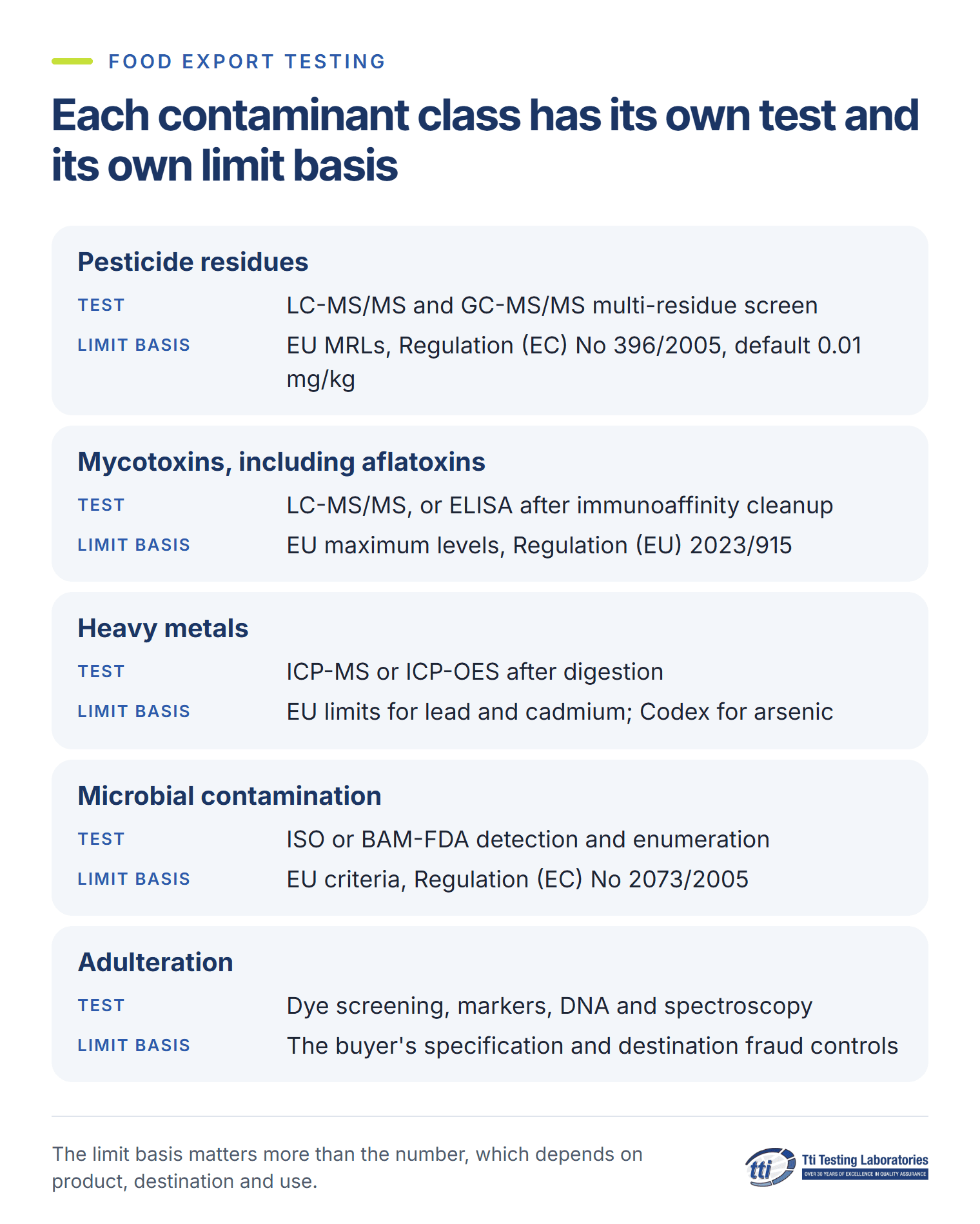Each contaminant class has its own test and its own limit basis