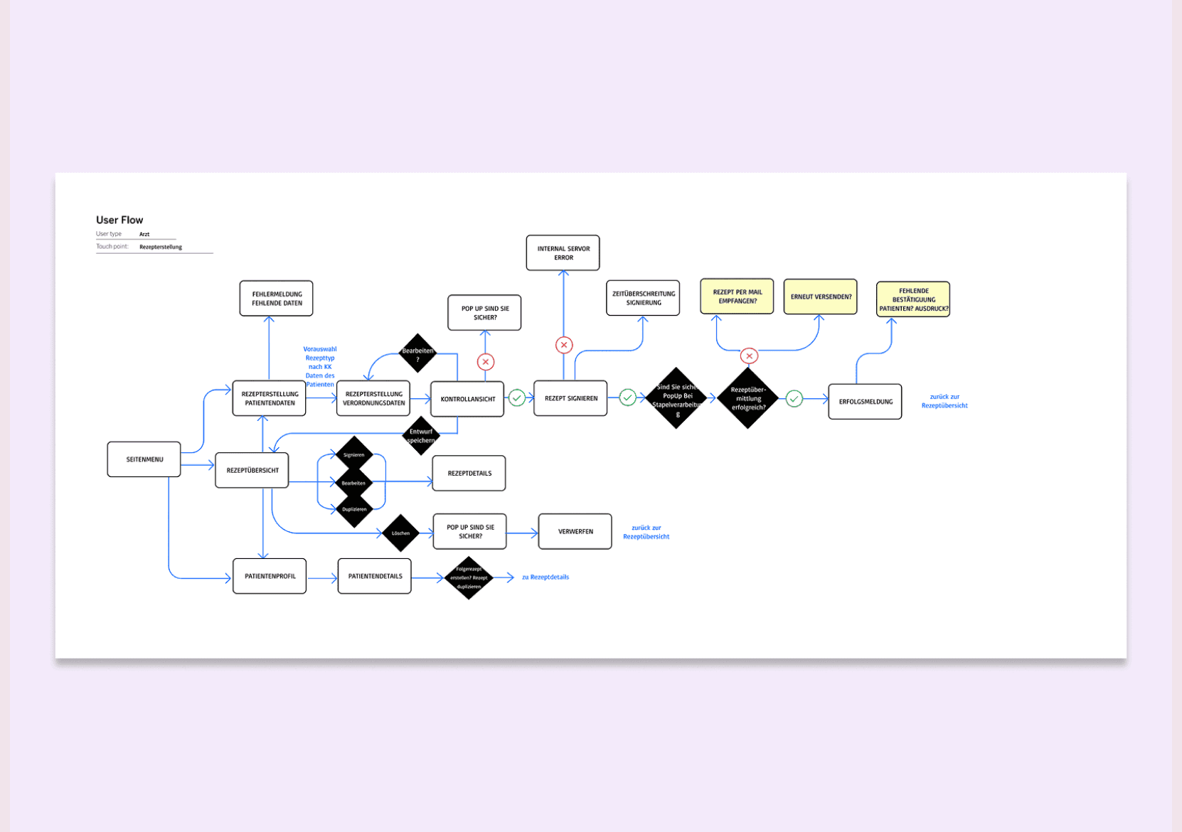 User Flow
