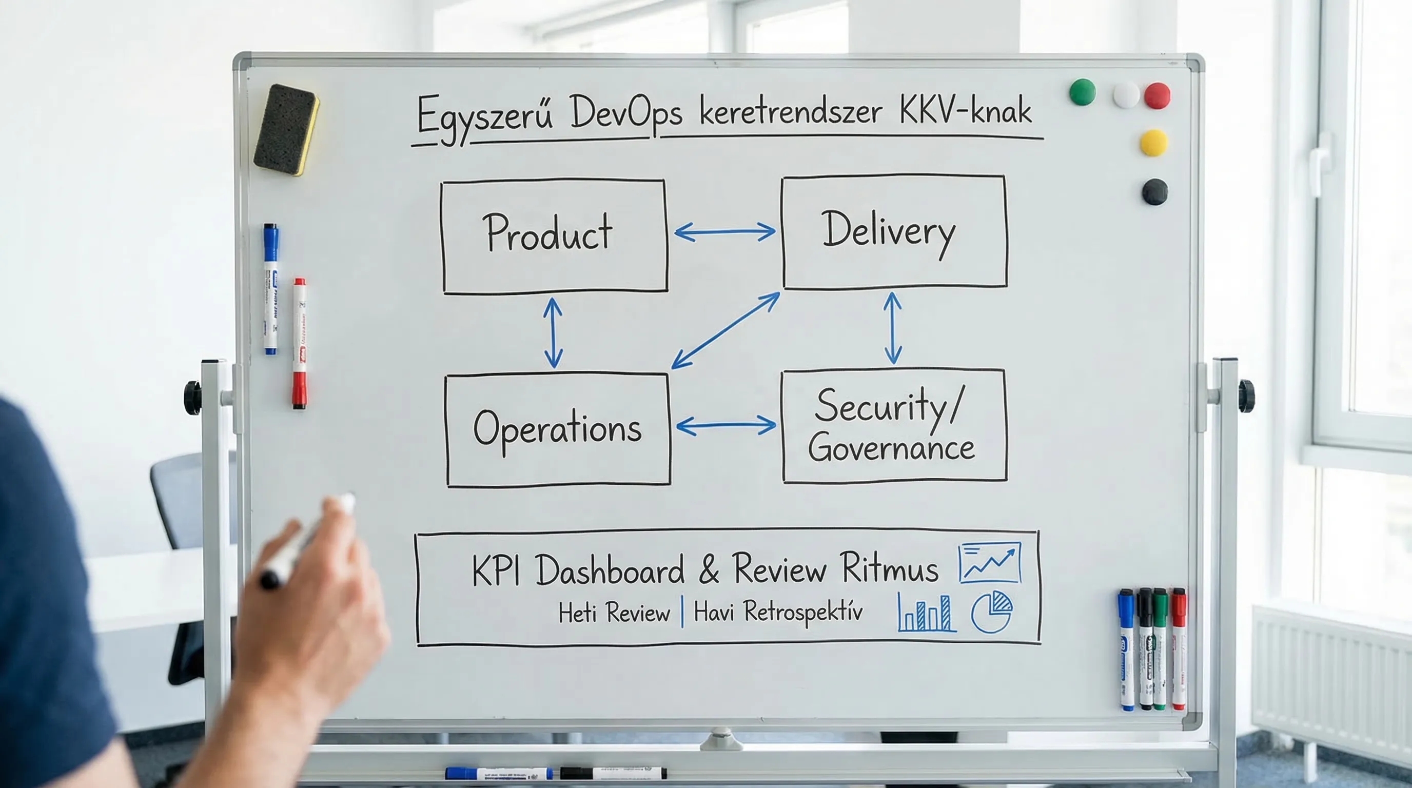 Egyszerű DevOps keretrendszer KKV-knak: négy doboz egy ábrán (Product, Delivery, Operations, Security/Governance), közöttük kétirányú nyilakkal, alul egy közös KPI dashboard és review ritmus jelöléssel.