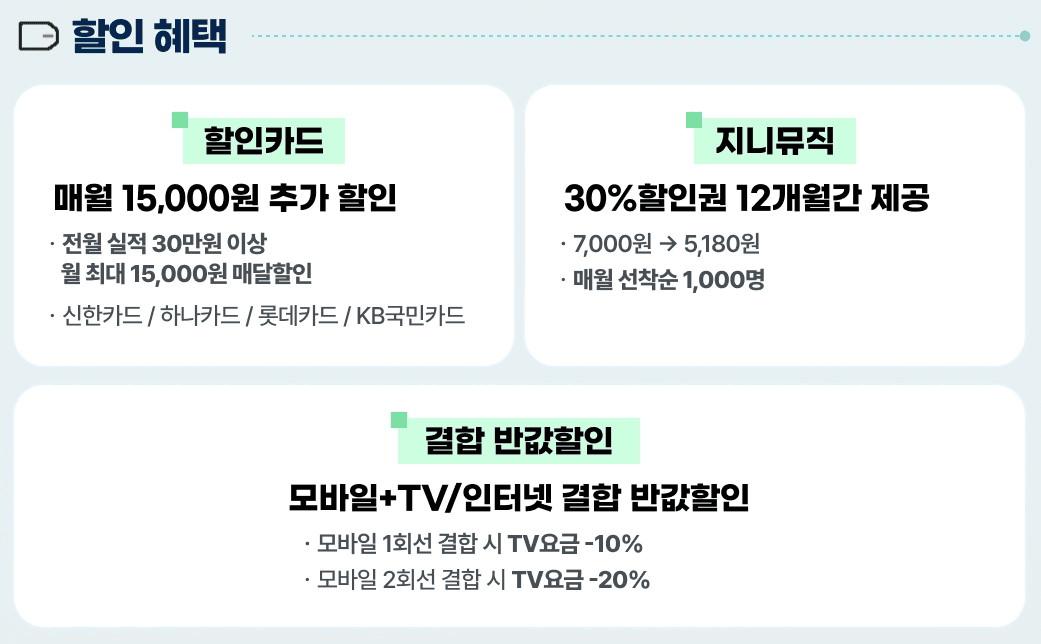 스카이라이프의 3가지 핵심 할인 혜택 요약표입니다. 전월 실적에 따른 '할인카드 매월 15,000원 추가 할인', '지니뮤직 30% 할인권 제공', 모바일 회선 묶음 시 '결합 반값할인(TV 요금 최대 20% 할인)' 정보가 안내되어 있습니다.