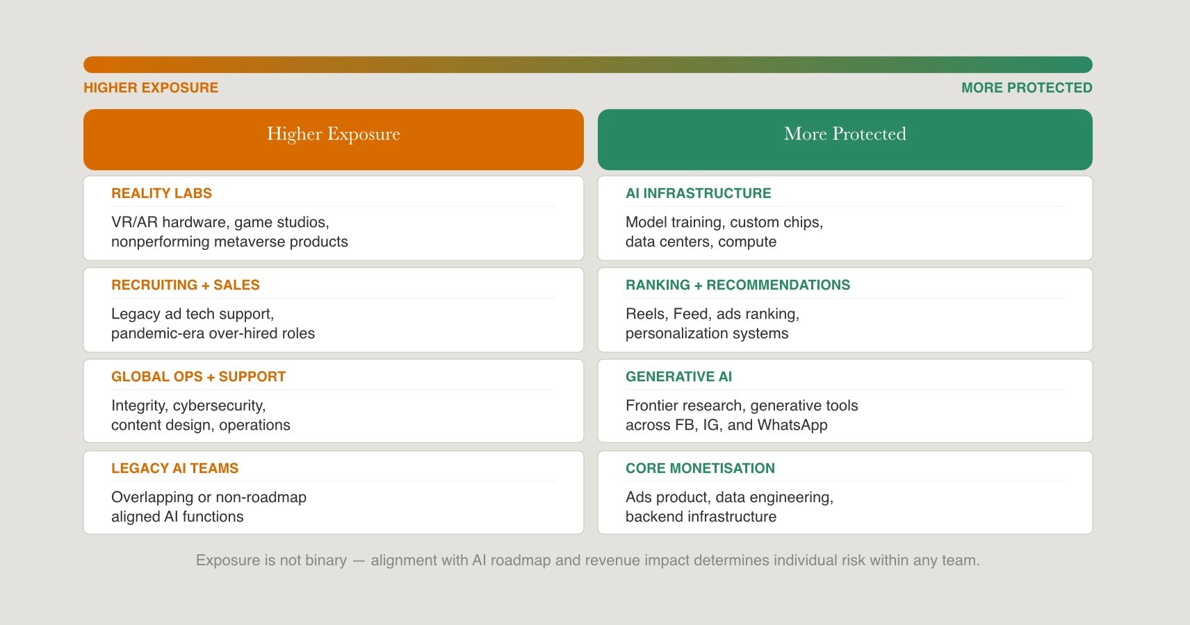 Two-column role exposure spectrum for Meta's 2026 restructuring. Higher exposure: Reality Labs, recruiting and sales, global ops and support, legacy AI teams. More protected: AI infrastructure, ranking and recommendations, generative AI, core monetisation.