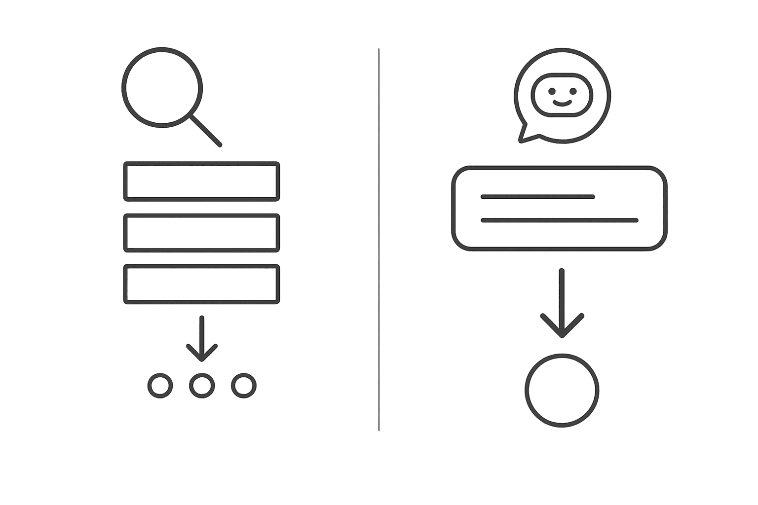 Side-by-side diagram contrasting traditional search clicks with AI answer journey and higher engagement.