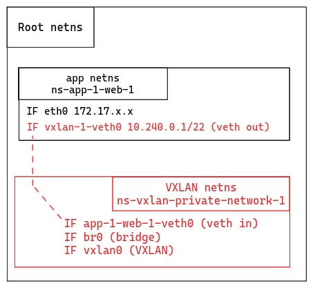 Ajout d'un nouveau network namespace et un groupe d'interfaces