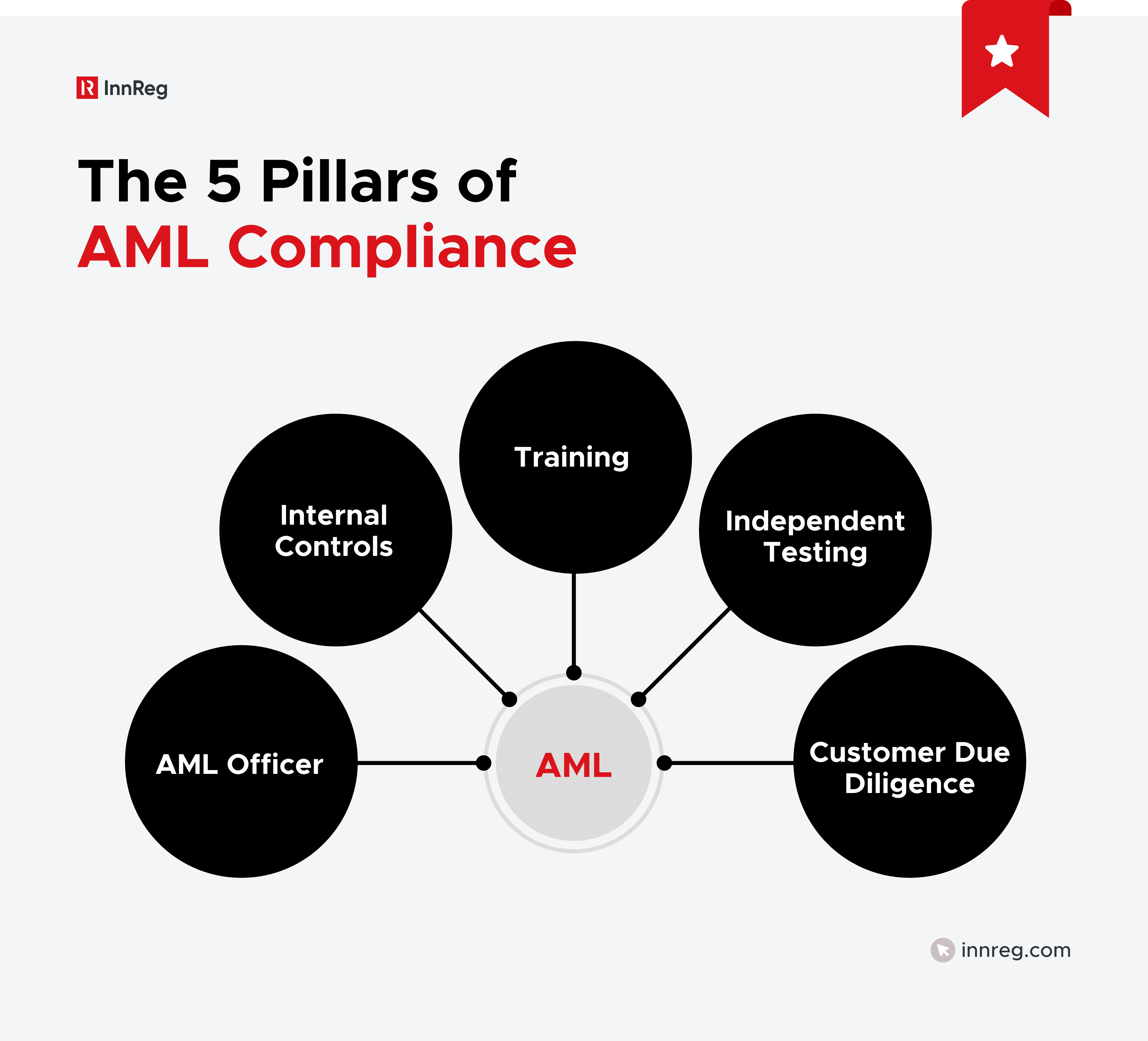 The 5 Pillars of AML Compliance