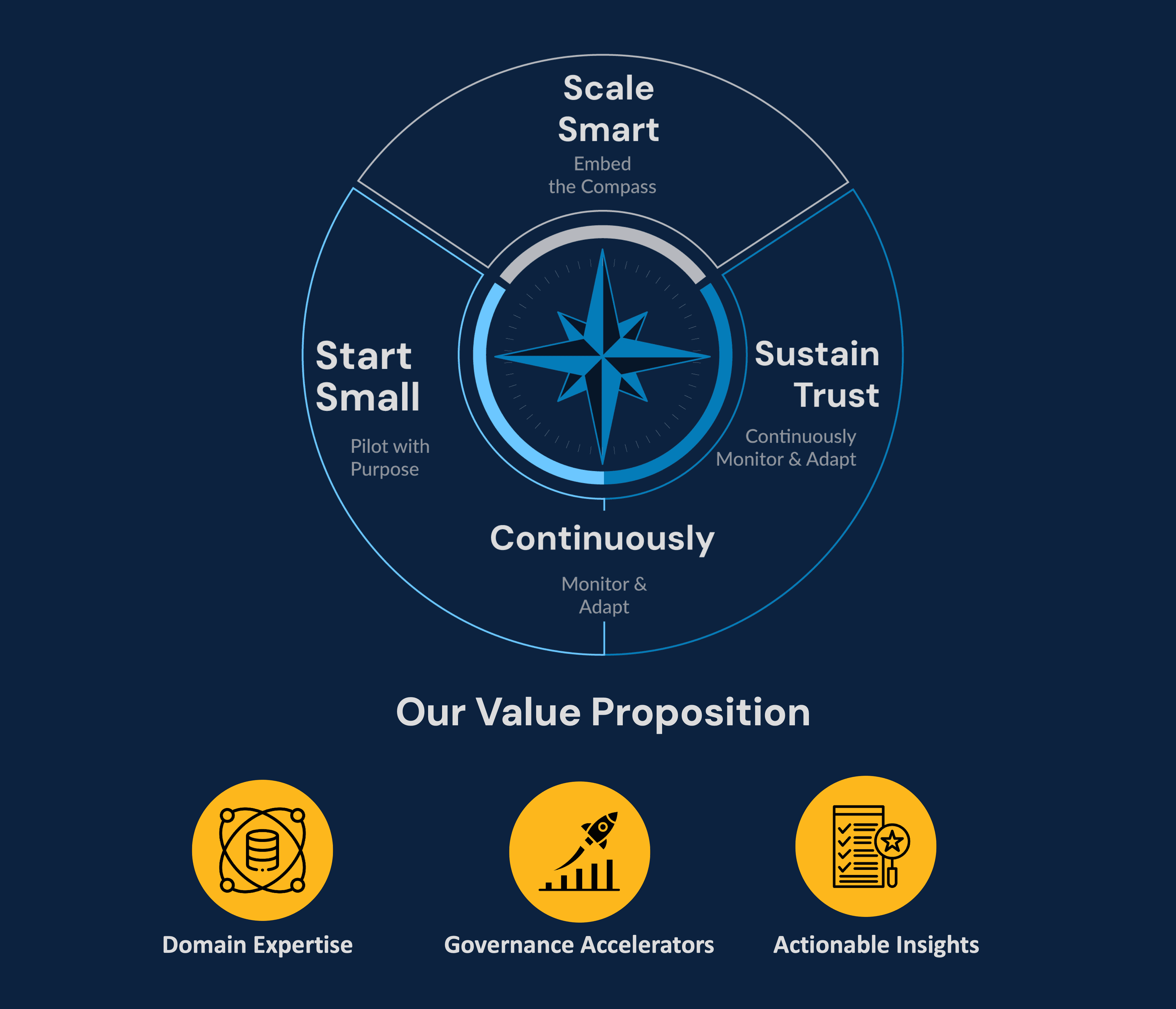 Scale smart with Responsible AI
