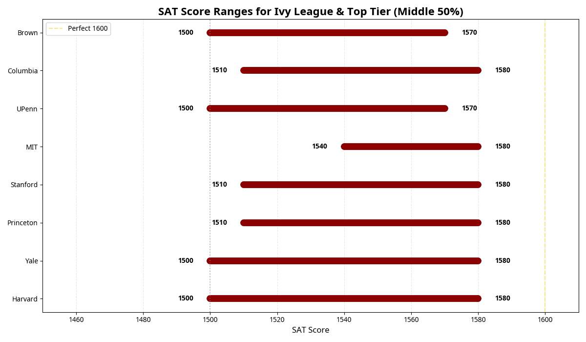 sat score ranges for Ivy League and top tier colleges