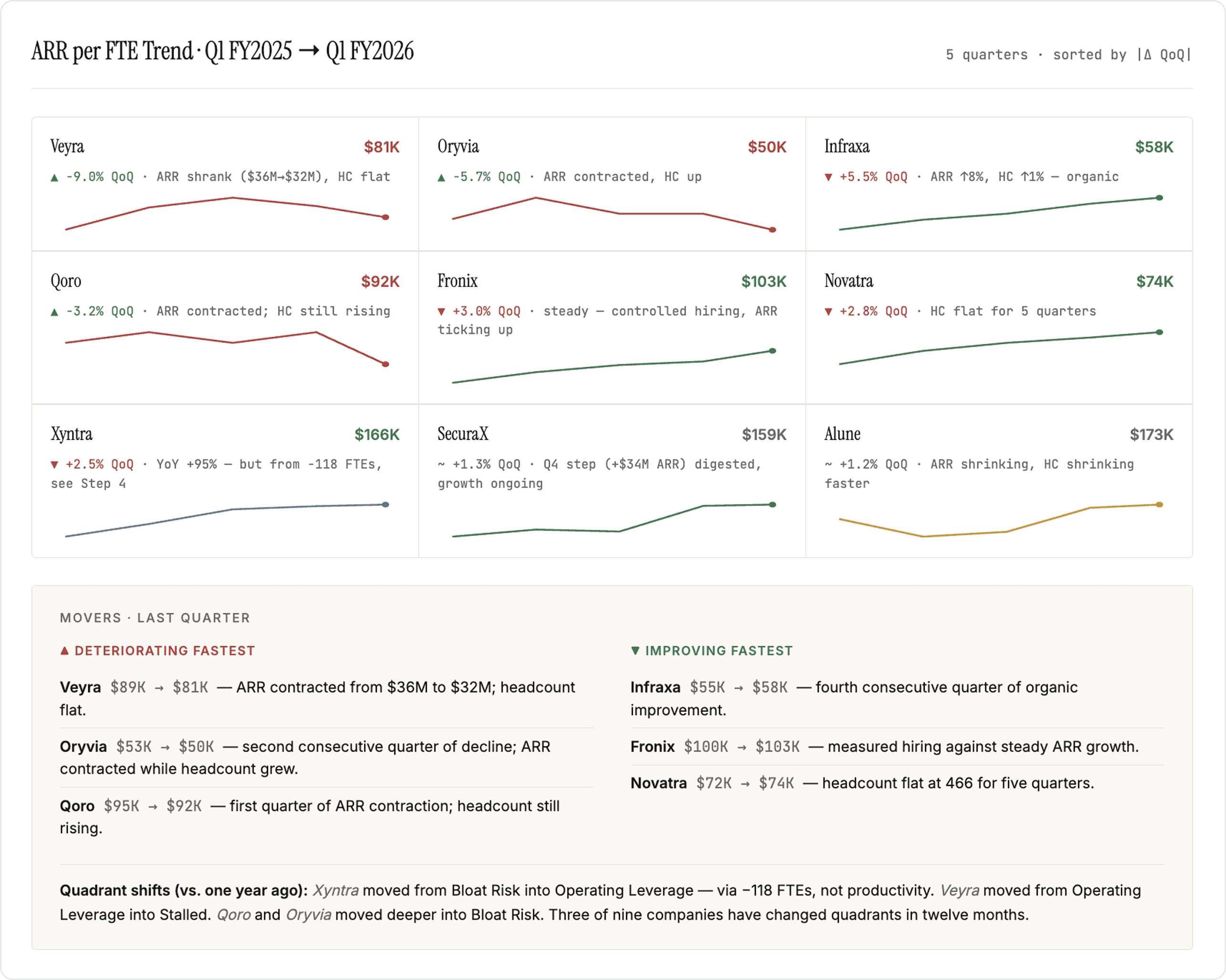 Analyzing ARR per FTE trend for the last five quarters