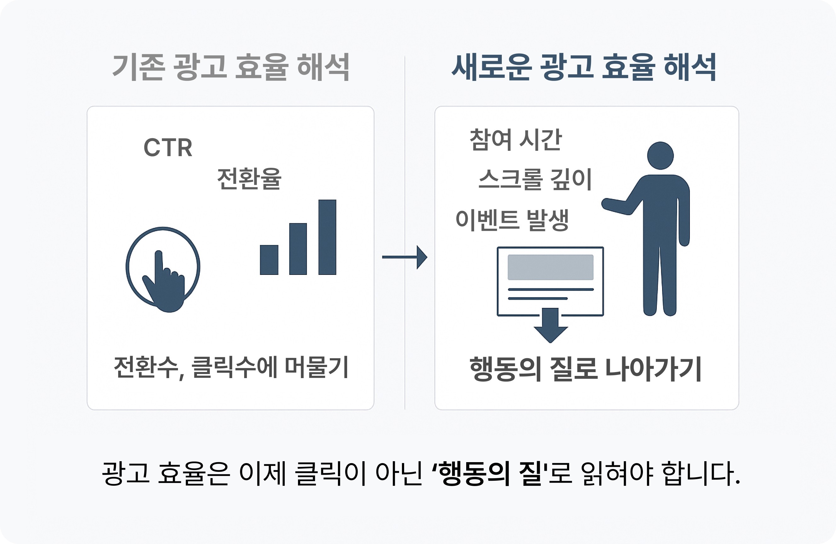 광고 효율 해석 비교 인포그래픽 (CTR vs 행동 지표) Ad performance analysis infographic (CTR vs behavior metrics)