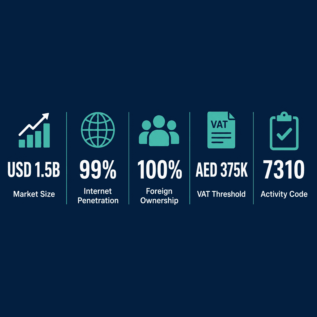 Infographic: How to Get a Advertising & Marketing Services Business License in Dubai