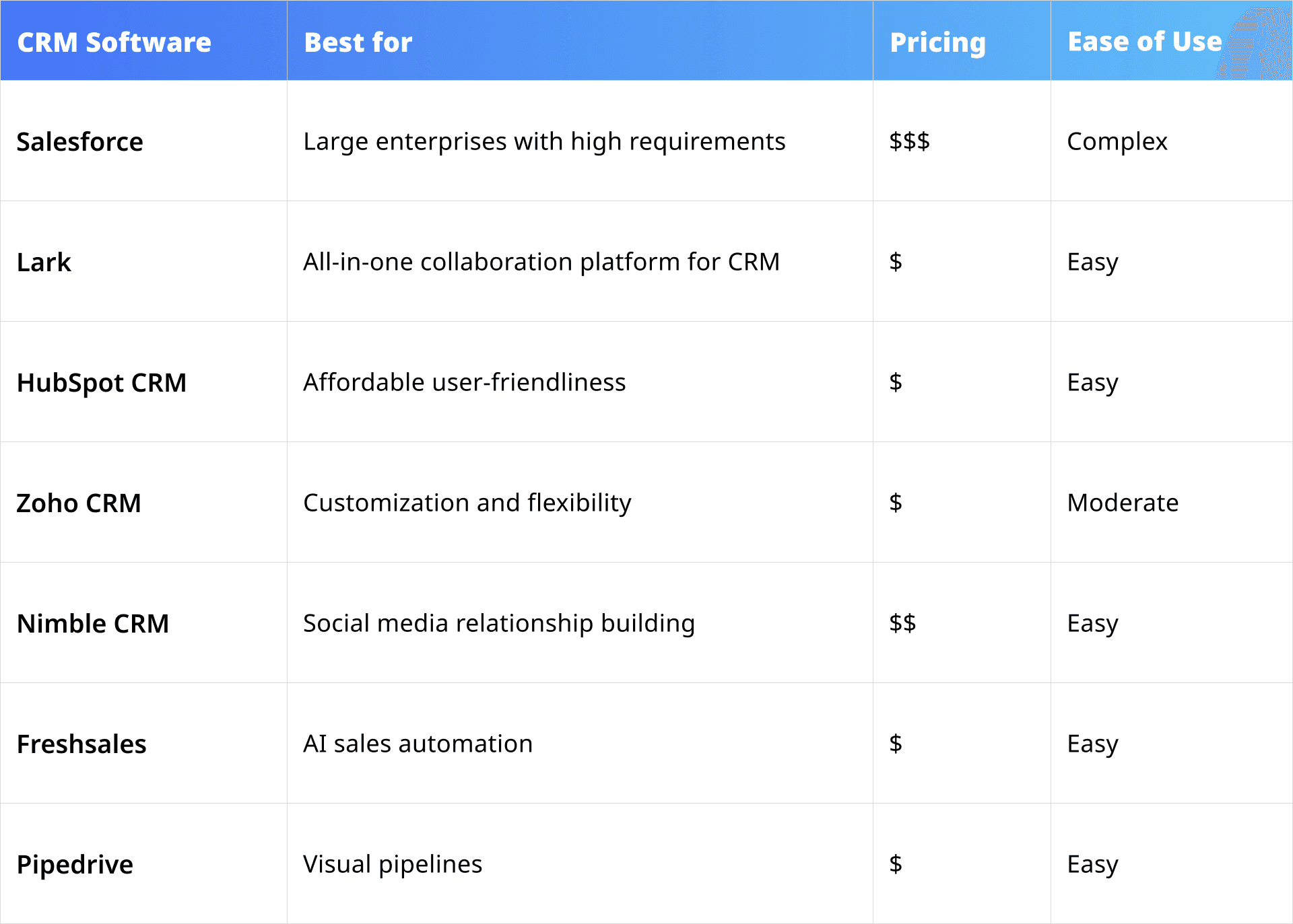 Best CRM comparison table
