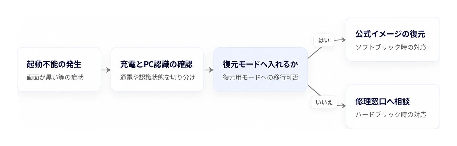 端末が起動しないトラブル発生時における状態の切り分け手順。
