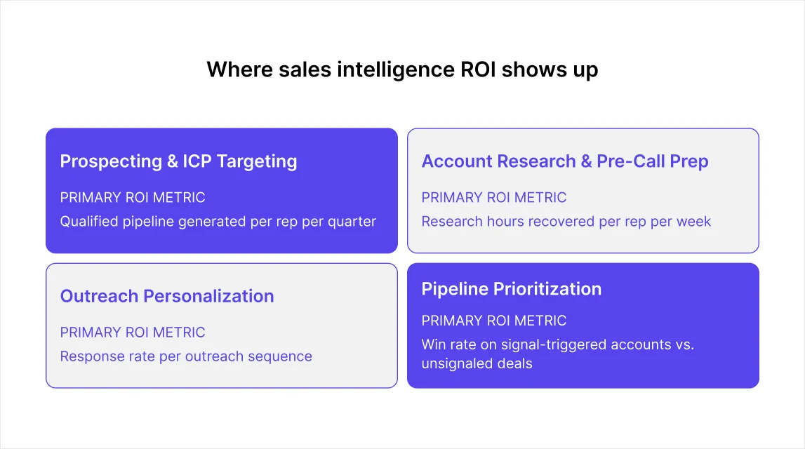 where-sales-intelligence-roi-shows-up