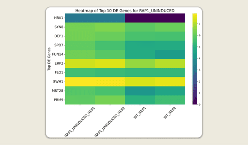 Insights graph