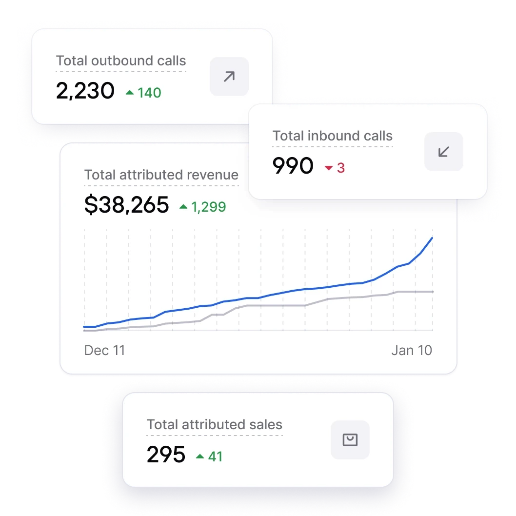 Consio analytics dashboard displaying outbound and inbound call totals, attributed revenue and attributed sales with performance trends over time
