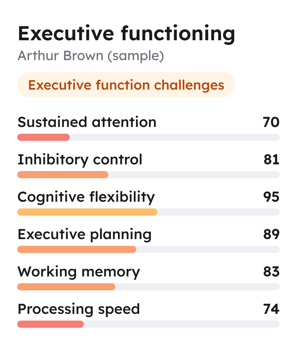 Results from Talamo’s sample Executive Function report for Arthur Brown, a fictional secondary pupil: sustained attention 70, inhibitory control 81, cognitive flexibility 95, executive planning 89, working memory 83 and processing speed 74, with the result ‘Executive function challenges’.