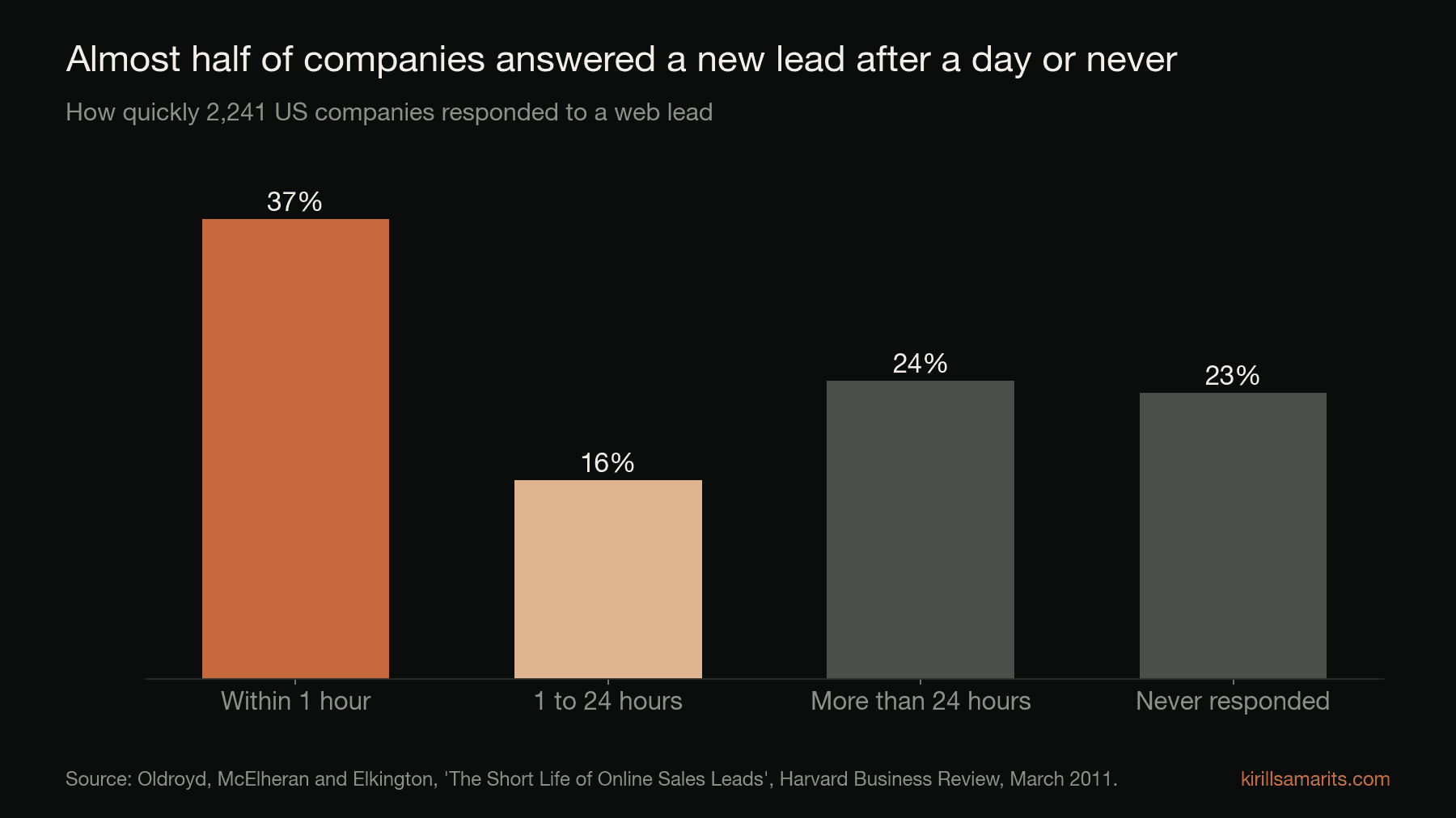 Bar chart of how 2,241 US companies responded to a web lead: 37% within an hour, 16% within 1 to 24 hours, 24% after more than 24 hours, 23% never.