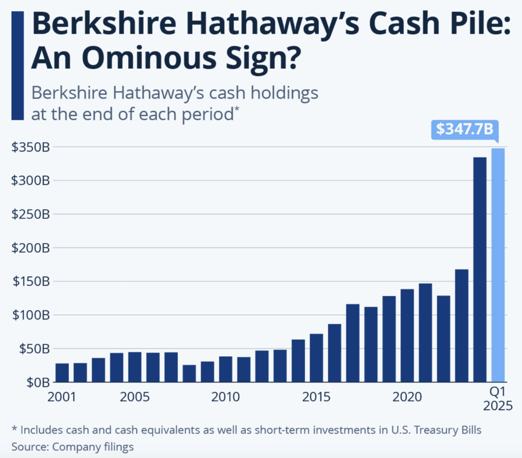 Buffett cash vs S&P 500 valuation comparison 2025