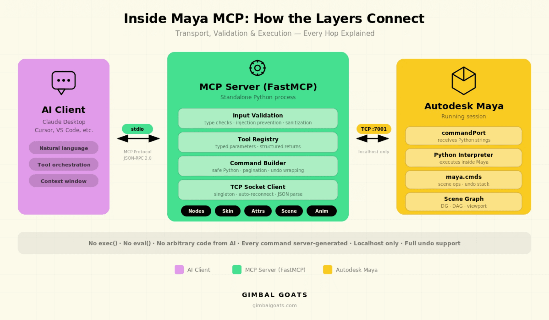 Architecture connecting an AI client, Maya MCP server, and Autodesk Maya through localhost