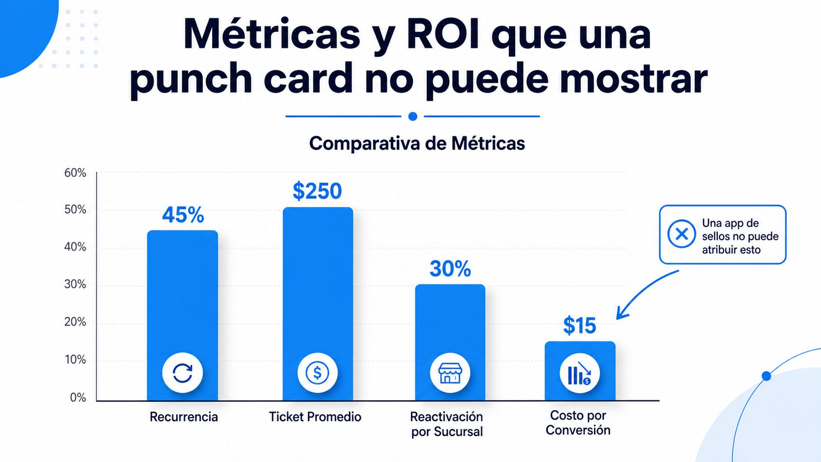 Gráfico comparativo de métricas de negocio y ROI que una tarjeta de sellos digital no puede mostrar.