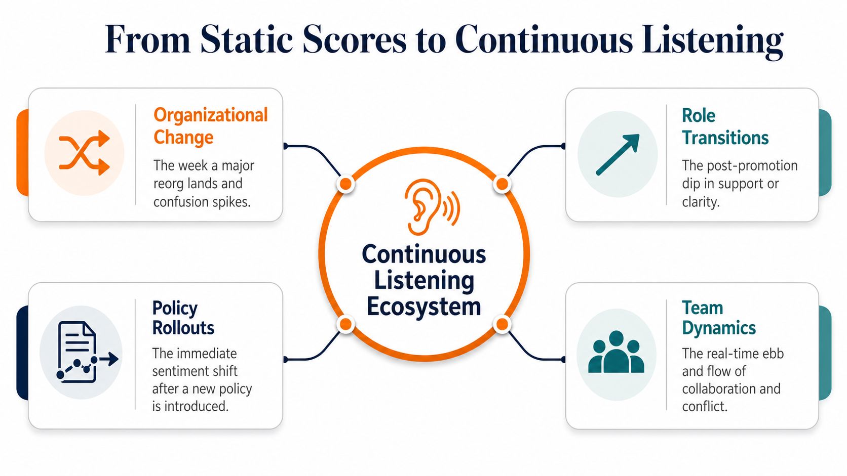 A diagram illustrating a continuous listening ecosystem for tracking employee engagement during various workplace changes and events.
