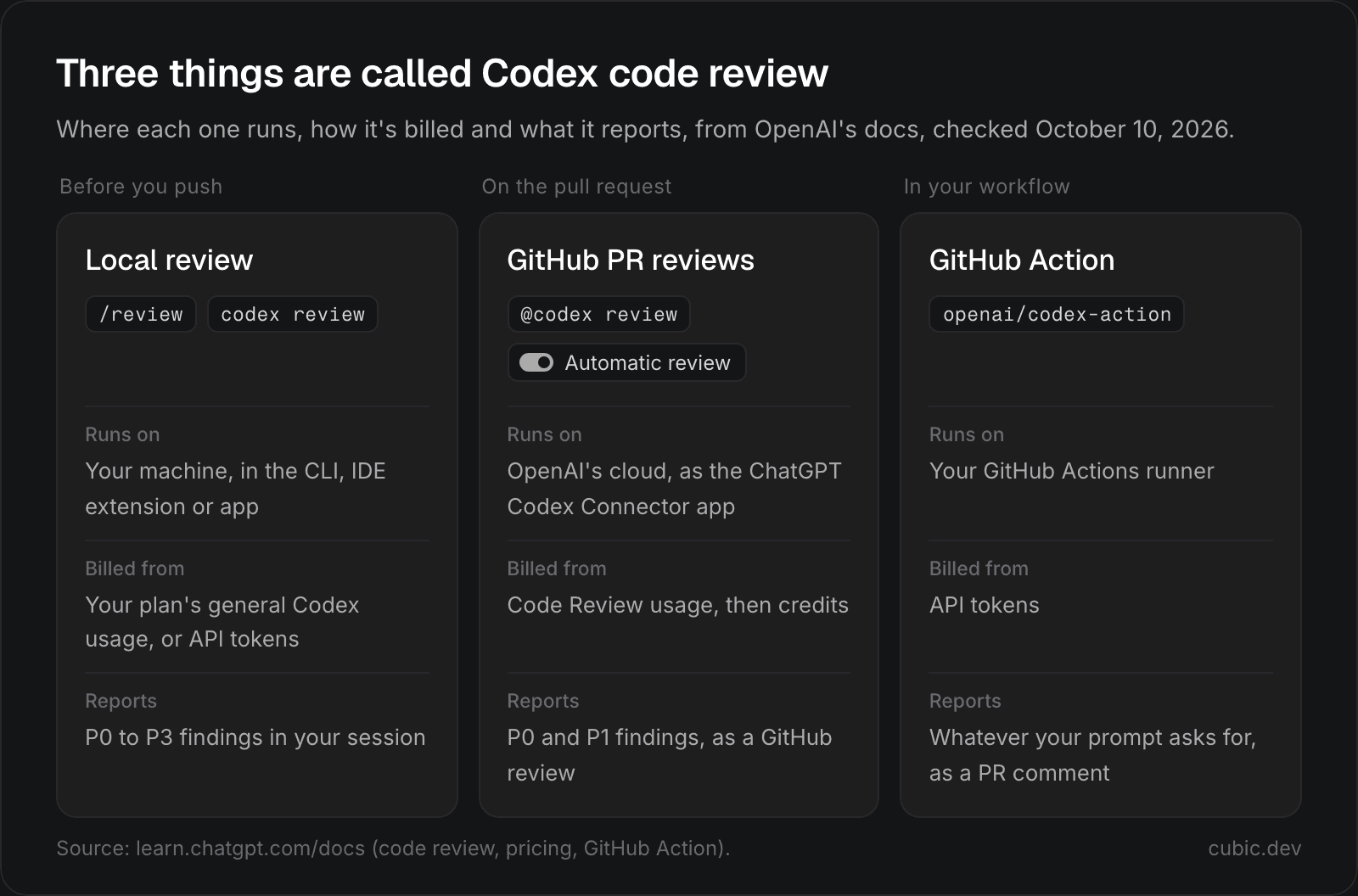 Diagram of the three Codex code review options: local review with /review or codex review, GitHub PR reviews with @codex review or automatic review, and the openai/codex-action GitHub Action, with where each runs, how it's billed and what it reports