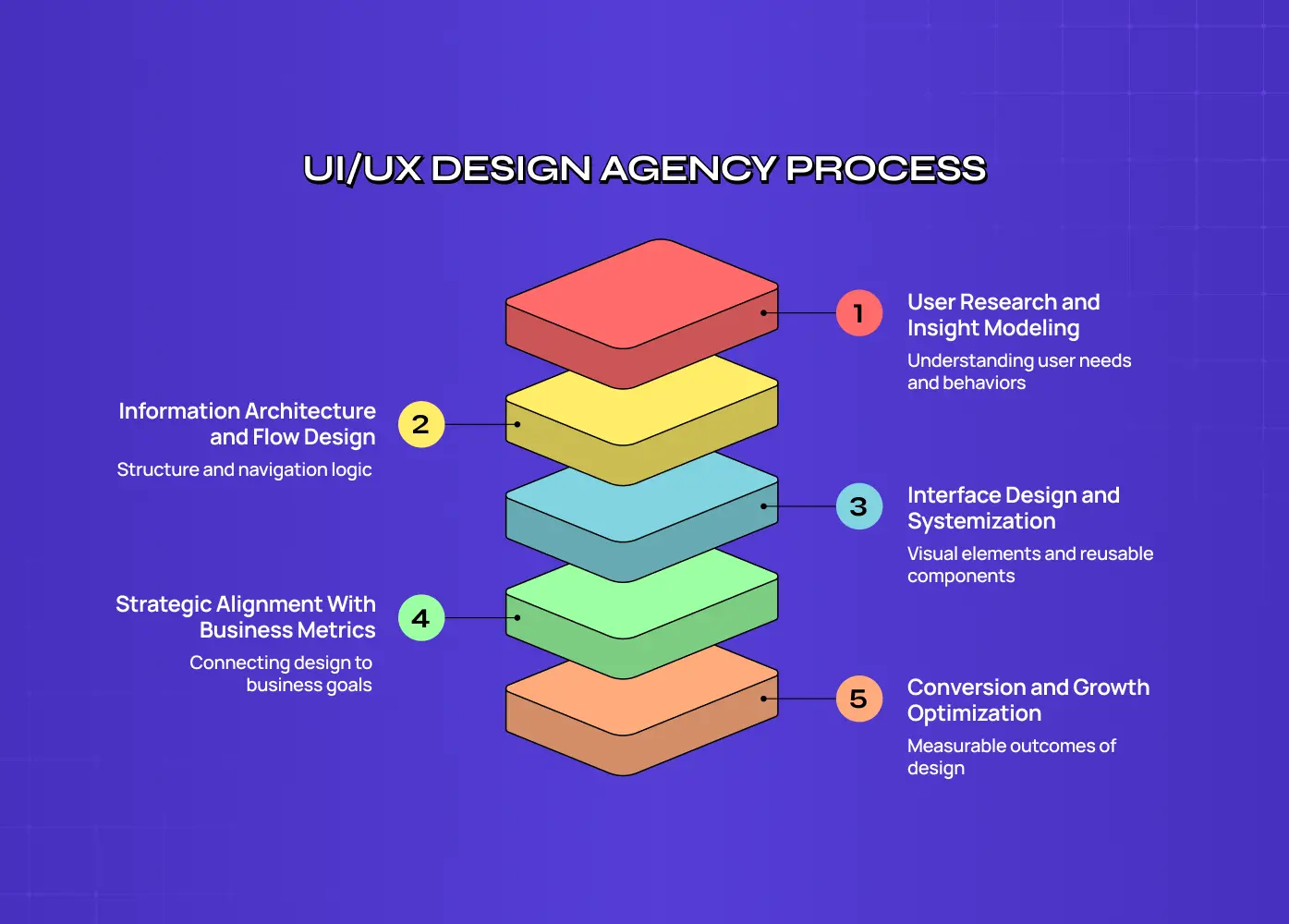 Diagram titled “UI/UX Design Agency Process” showing five stages: user research and insight modeling, information architecture and flow design, interface design and systemization, strategic business alignment, and conversion and growth optimization.