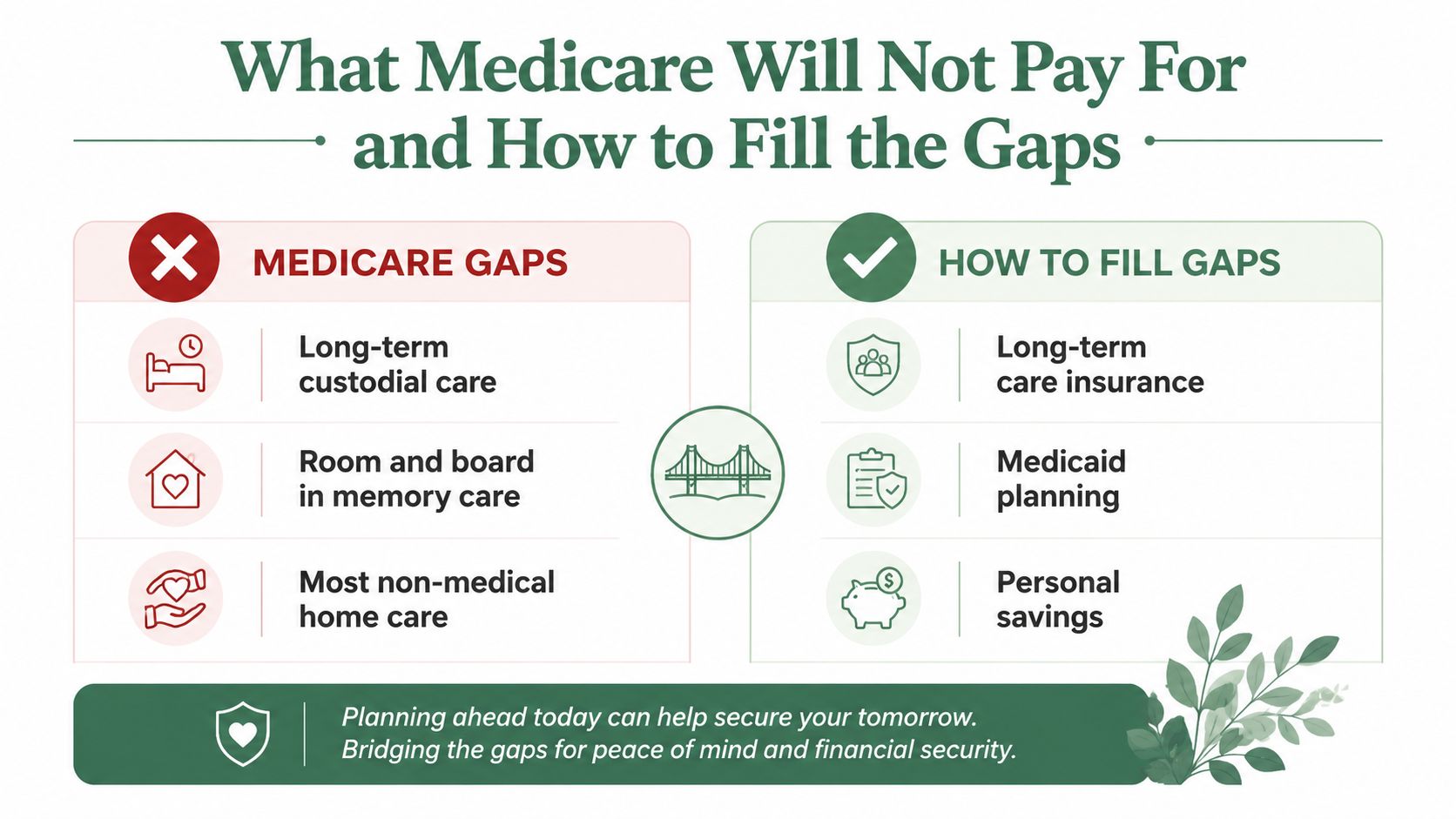 An infographic showing that Medicare does not cover long-term custodial care, memory care, or non-medical home assistance.
