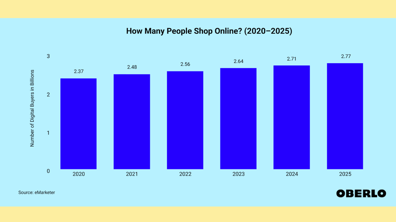 Chart showing: How Many People Shop Online? (2020–2025)