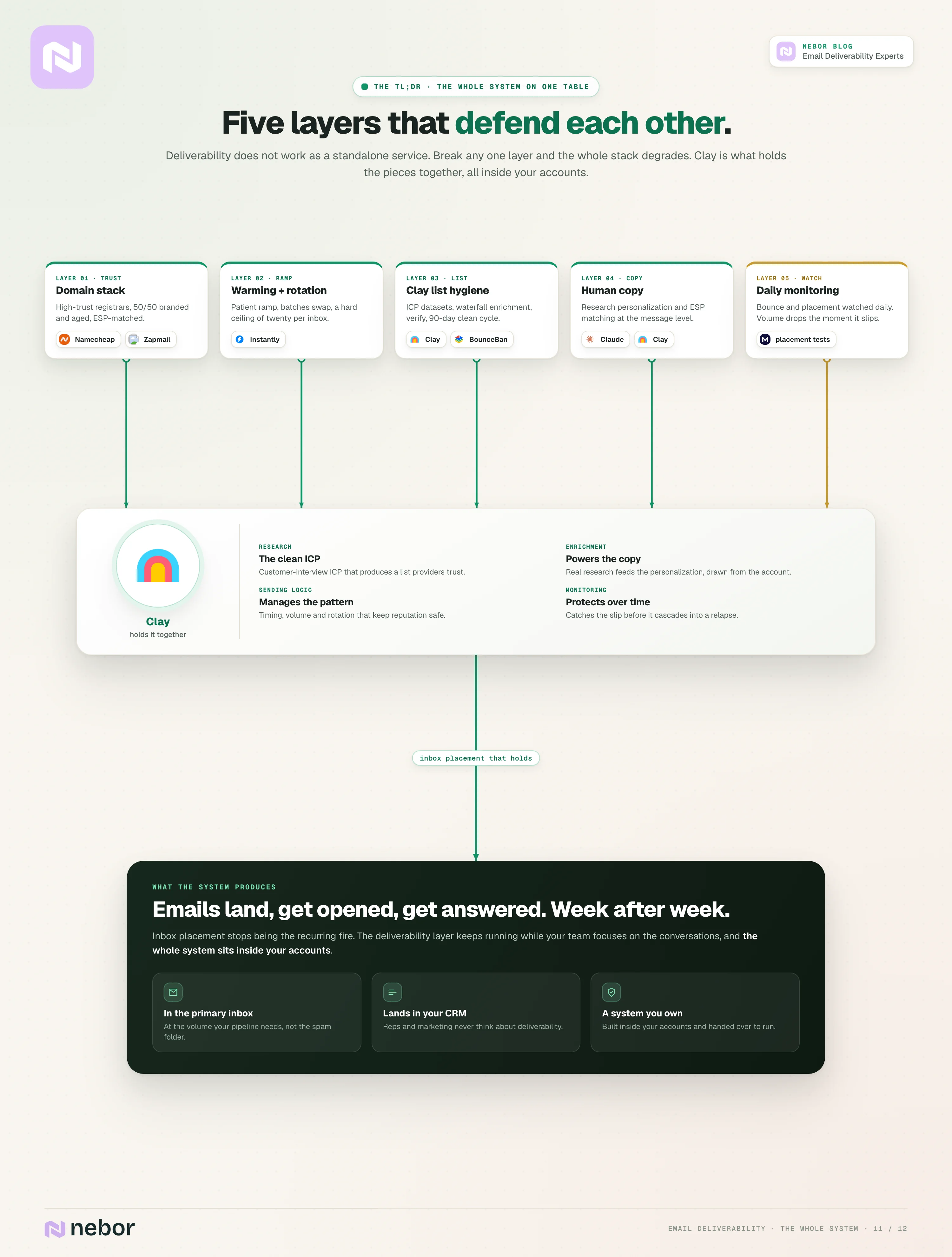 Master flowchart of the Nebor deliverability system, five layers feeding one Clay engine that produces emails landing, opened and answered inside your own accounts