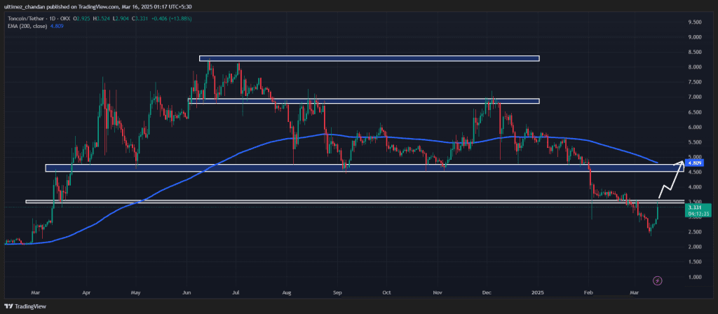 Price Momentum and Upcoming Levels