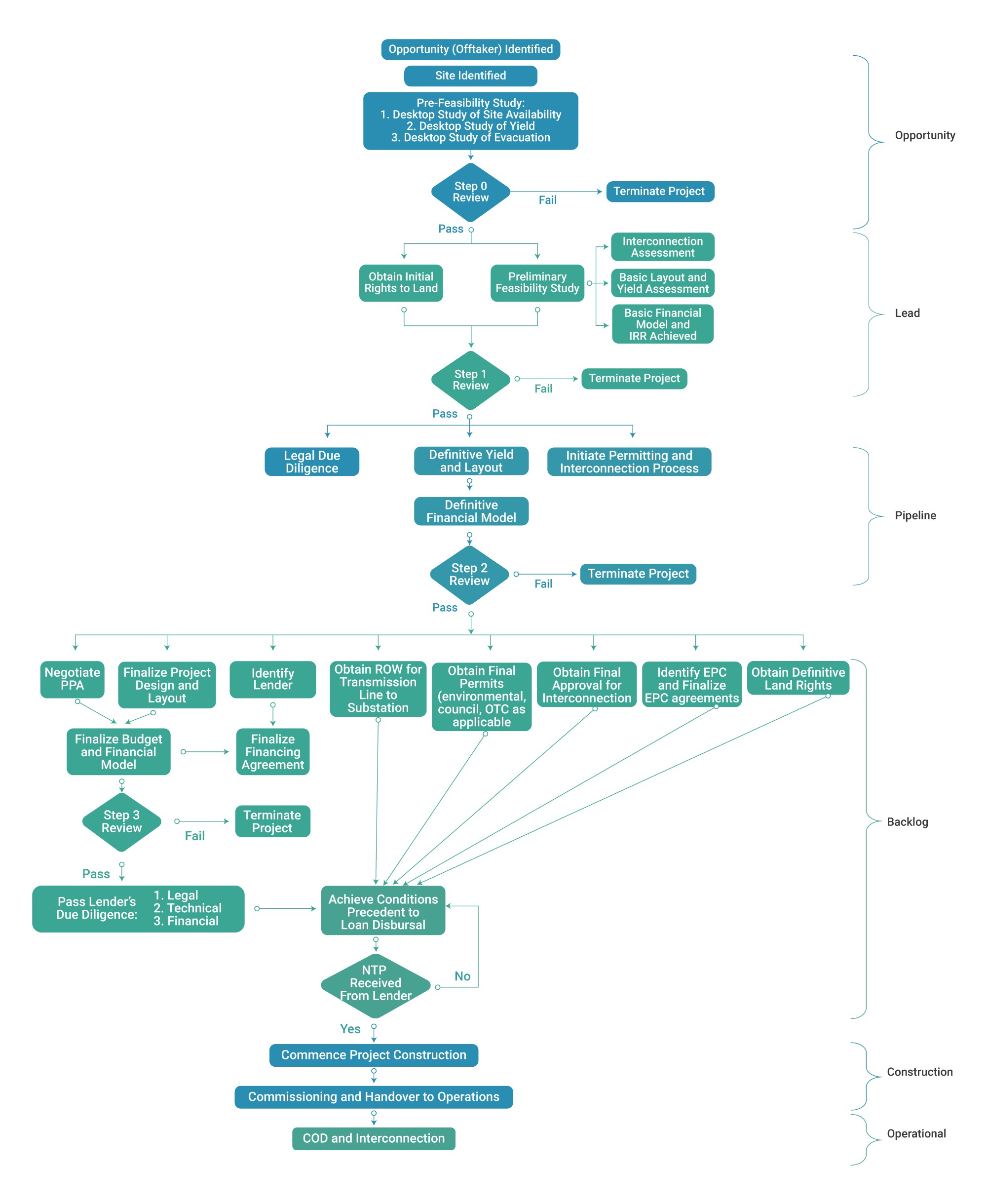 Flowchart representing the gated solar power project development process enabled by TaskMapper