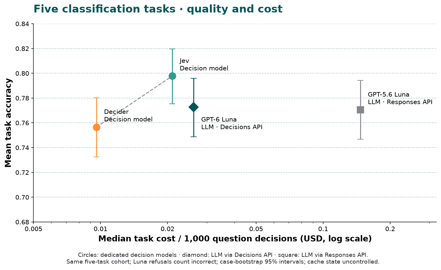 Classification quality and cost