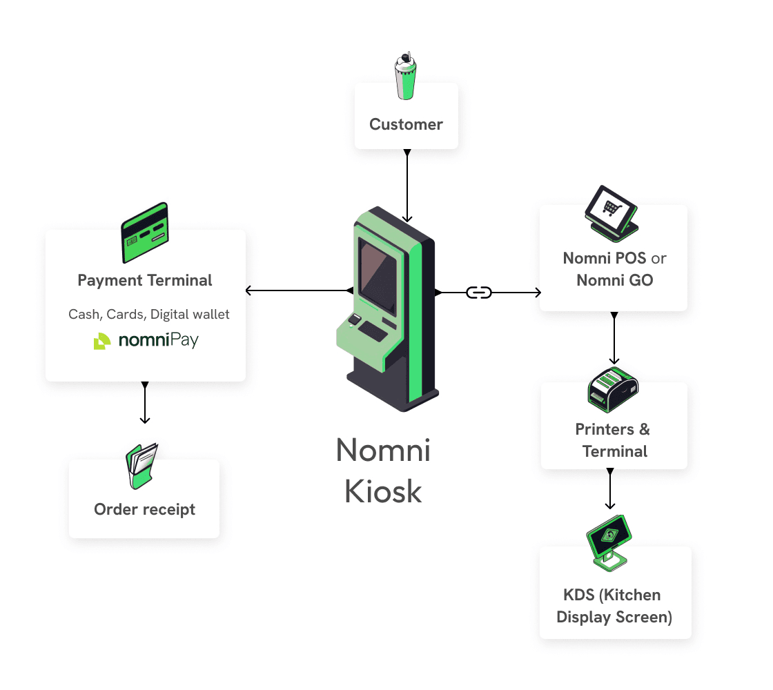 liven ecosystem from pos, payment system and others