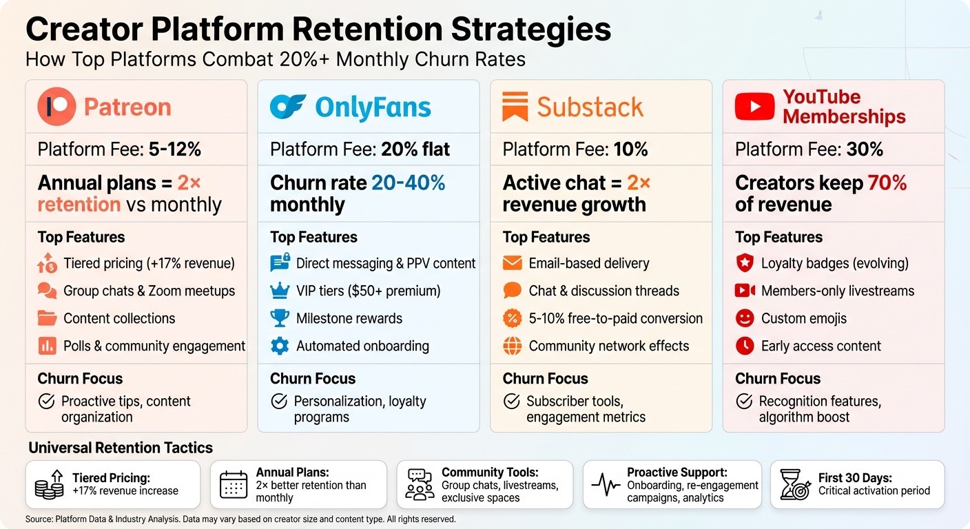 Creator Platform Retention Strategies Comparison: Patreon vs OnlyFans vs Substack vs YouTube