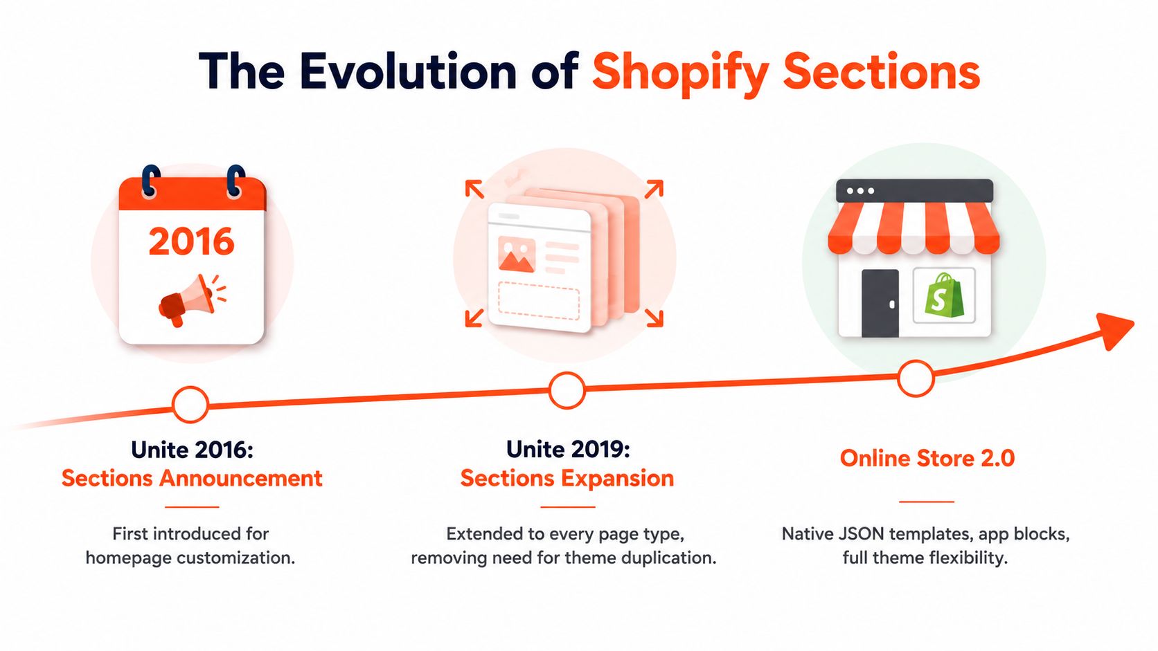 A timeline graphic showing the evolution of Shopify sections from 2016 through to Online Store 2.0.