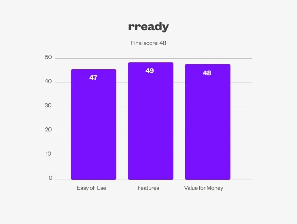 Bar chart showing rready according to the softwares ease of use, features and value for money.