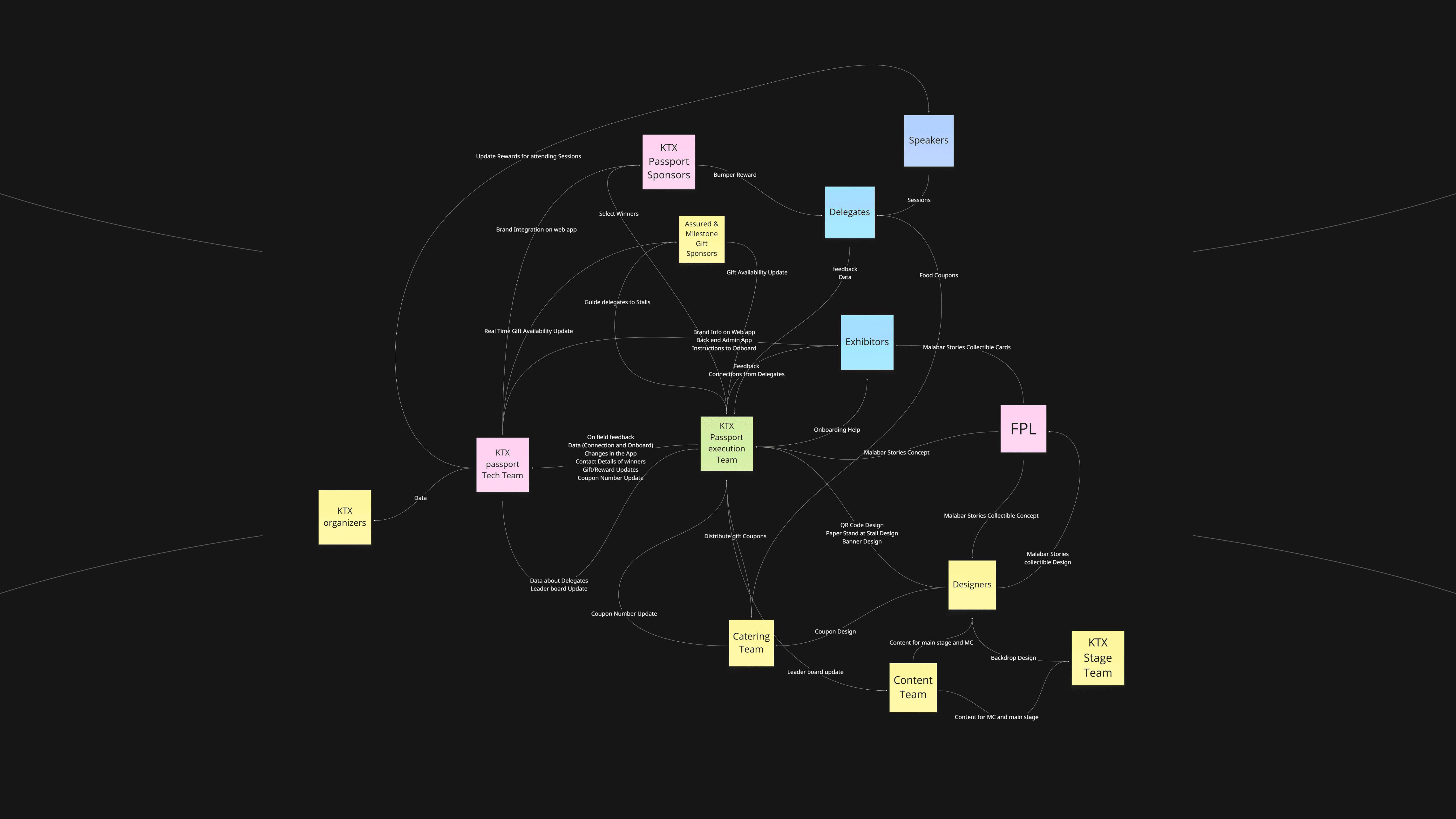 Stakeholder ecosystem map: every group connected to KTX Passport