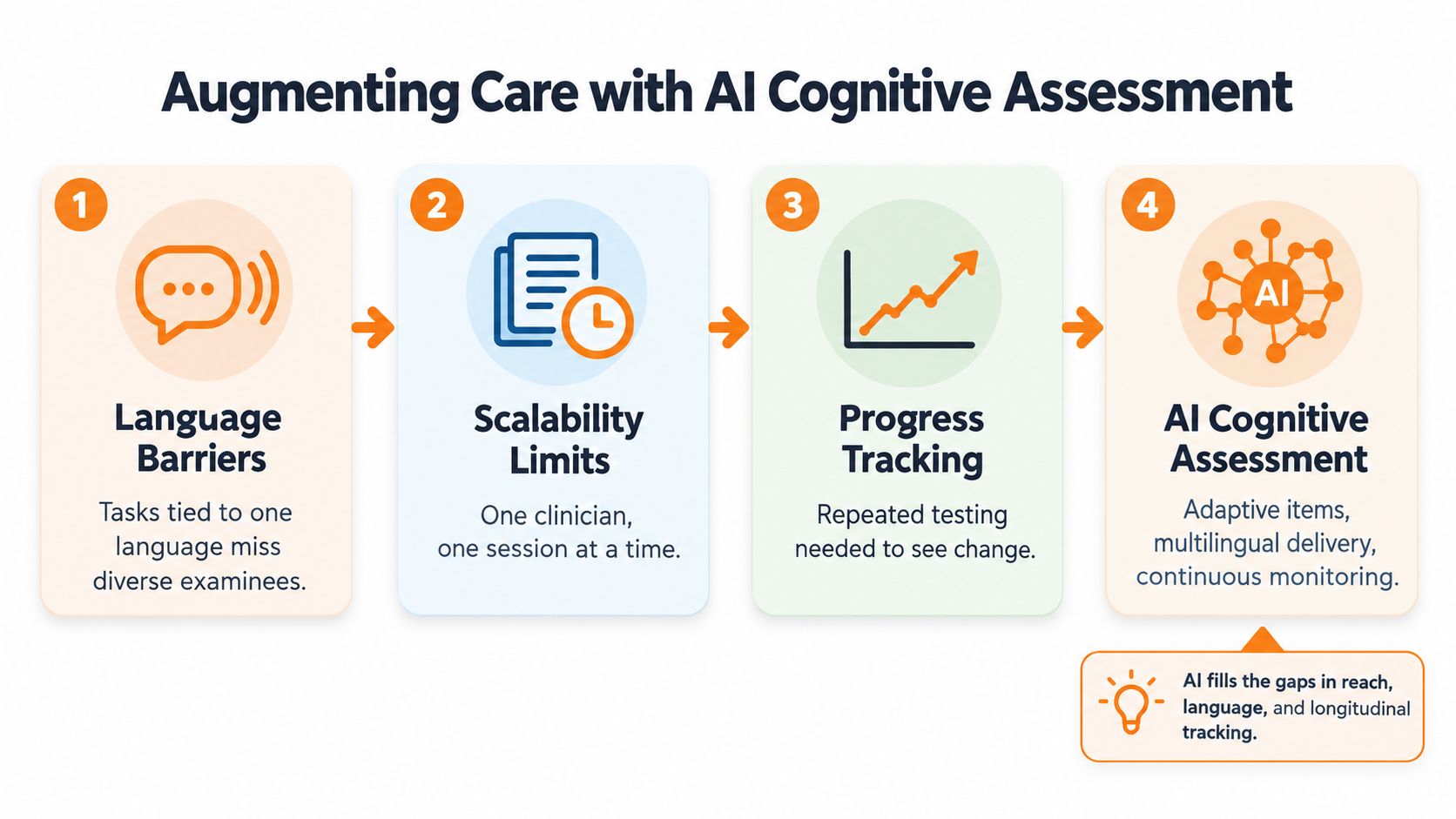 A four-step infographic illustrating how AI-driven cognitive assessment tools address language barriers and scalability issues in healthcare.