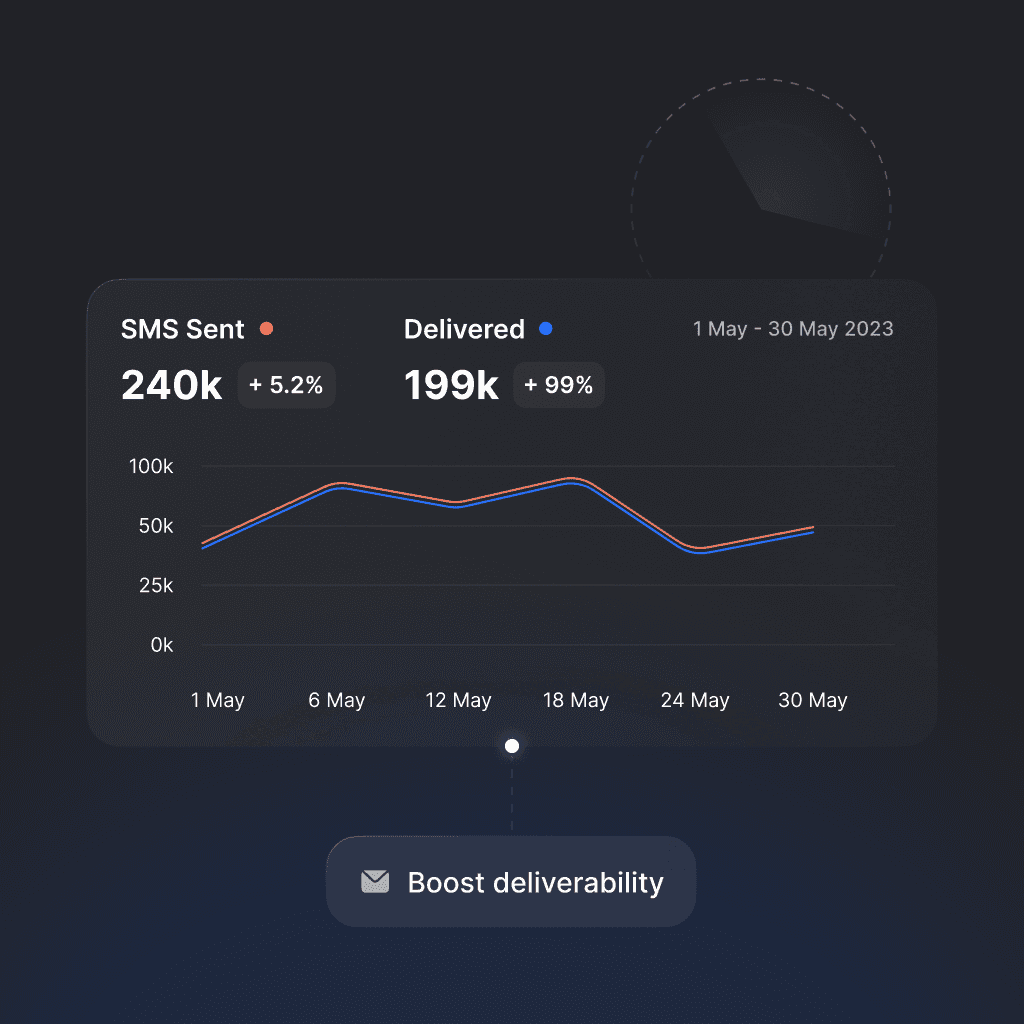 SMS delivery analytics showing 240k sent with 199k delivered, aiming to boost deliverability.
