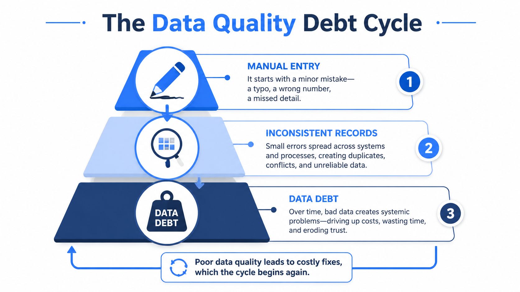 A diagram illustrating the Data Quality Debt Cycle, moving from manual entry to inconsistent records and final data debt.