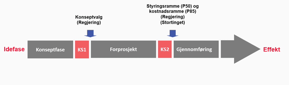 Figur 1: Statens Kvalitetssikringsordning, hentet fra Concept